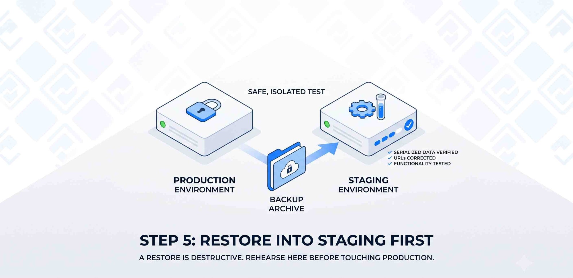 Restore into staging first